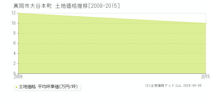 真岡市大谷本町の土地取引価格推移グラフ 