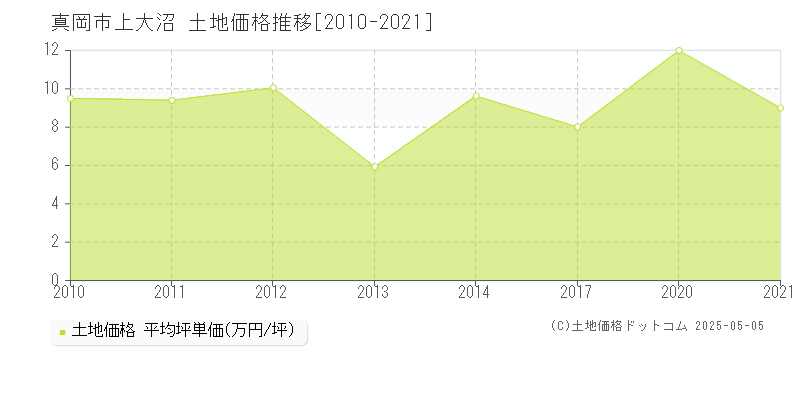 真岡市上大沼の土地価格推移グラフ 