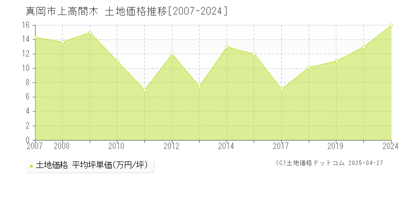 真岡市上高間木の土地取引価格推移グラフ 