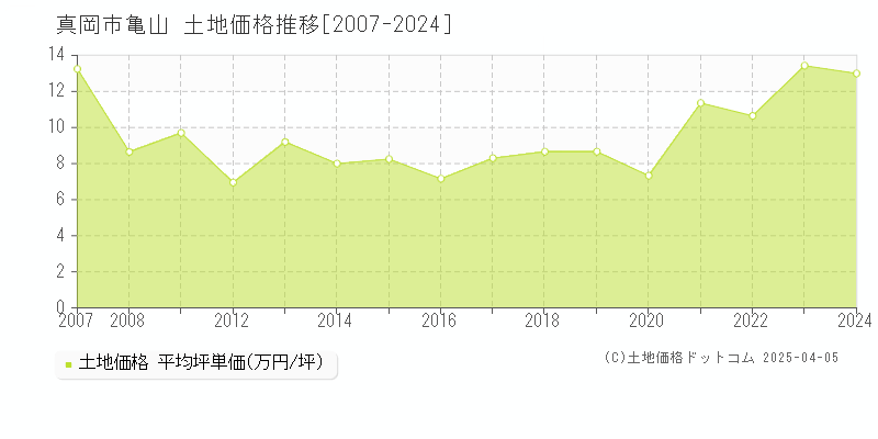 真岡市亀山の土地価格推移グラフ 