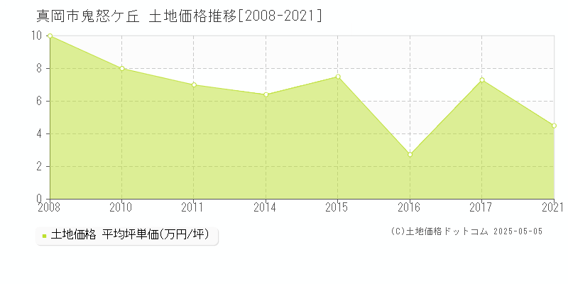 鬼怒ケ丘(真岡市)の土地価格推移グラフ(坪単価)[2008-2021年]