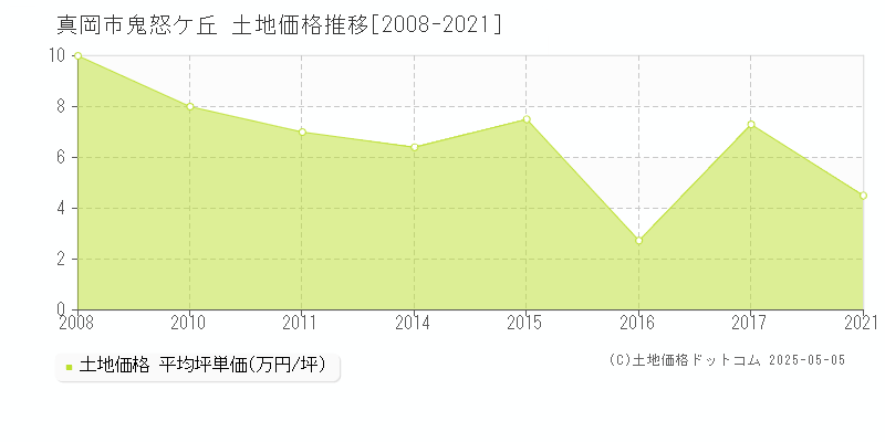 真岡市鬼怒ケ丘の土地価格推移グラフ 