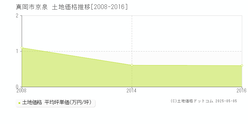 京泉(真岡市)の土地価格推移グラフ(坪単価)[2008-2016年]