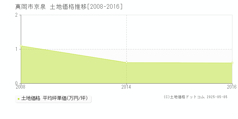 真岡市京泉の土地価格推移グラフ 