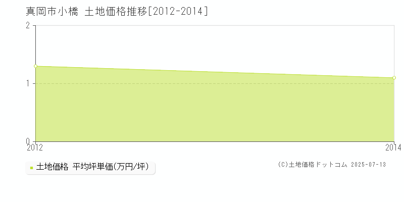真岡市小橋の土地価格推移グラフ 