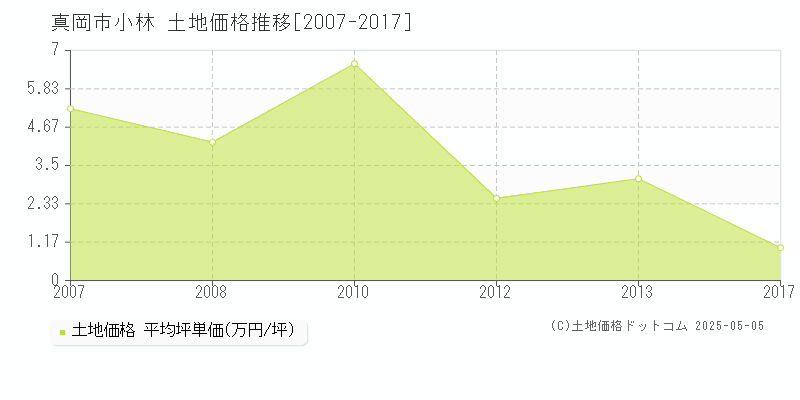 小林(真岡市)の土地価格推移グラフ(坪単価)[2007-2017年]