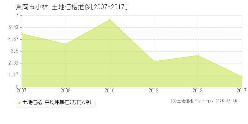 真岡市小林の土地価格推移グラフ 