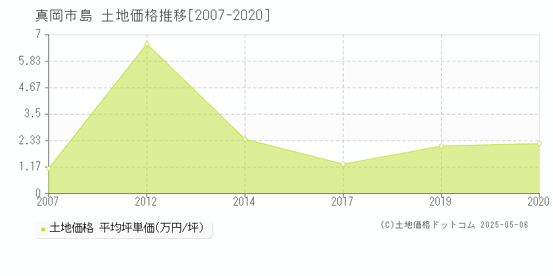 島(真岡市)の土地価格推移グラフ(坪単価)[2007-2020年]