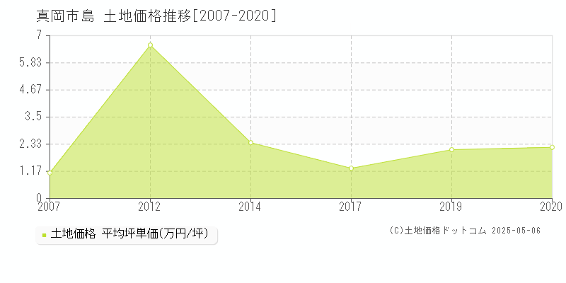 真岡市島の土地価格推移グラフ 