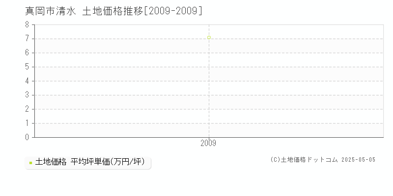 真岡市清水の土地価格推移グラフ 