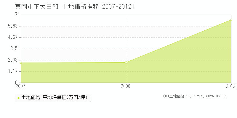下大田和(真岡市)の土地価格推移グラフ(坪単価)[2007-2012年]