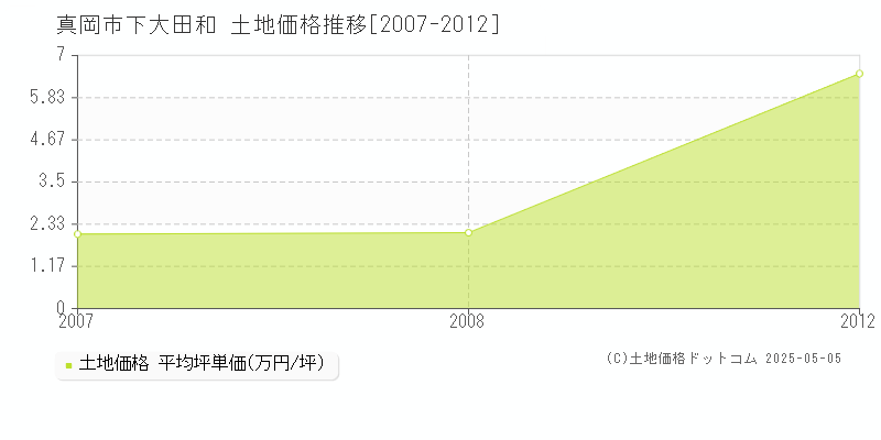 真岡市下大田和の土地価格推移グラフ 