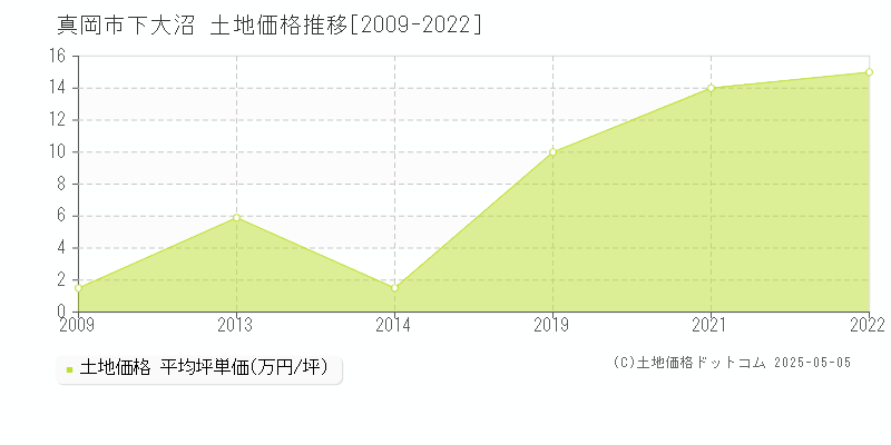 下大沼(真岡市)の土地価格推移グラフ(坪単価)[2009-2022年]