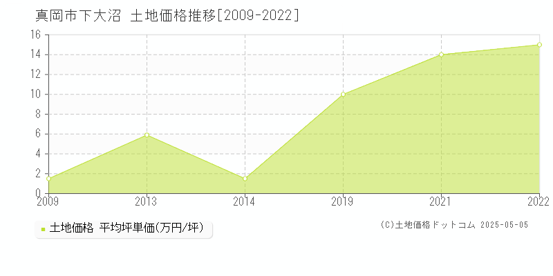 真岡市下大沼の土地取引価格推移グラフ 