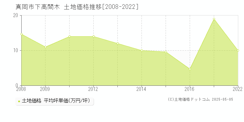 下高間木(真岡市)の土地価格推移グラフ(坪単価)[2008-2022年]