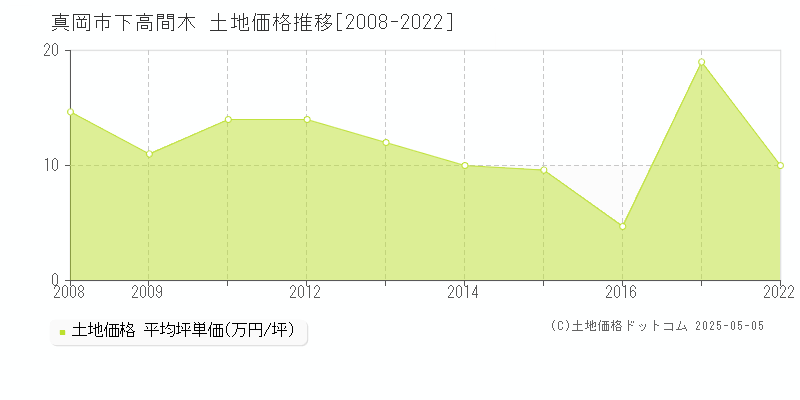 真岡市下高間木の土地価格推移グラフ 