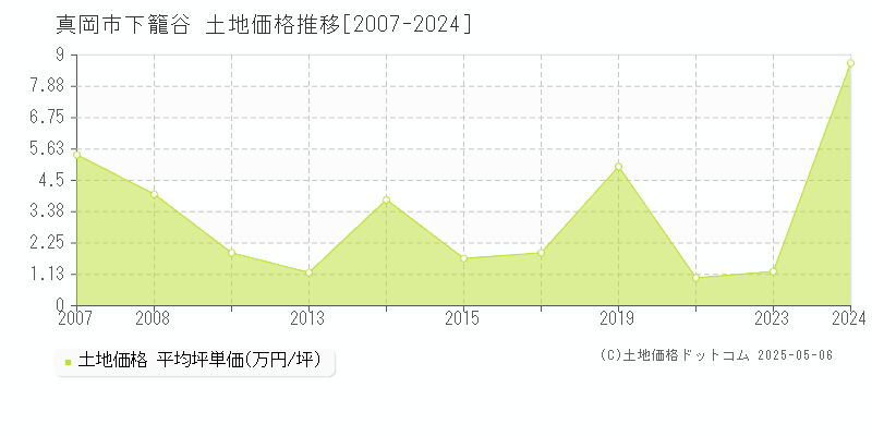 下籠谷(真岡市)の土地価格推移グラフ(坪単価)[2007-2024年]