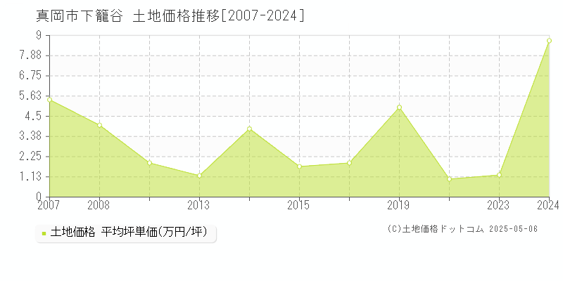 真岡市下籠谷の土地価格推移グラフ 