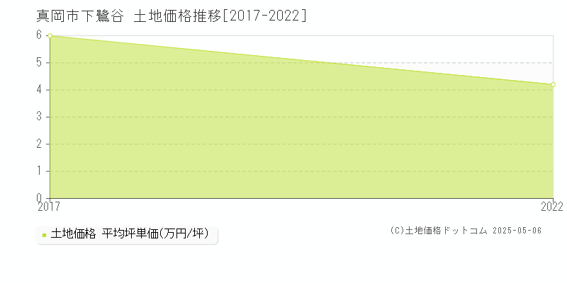 下鷺谷(真岡市)の土地価格推移グラフ(坪単価)[2017-2022年]