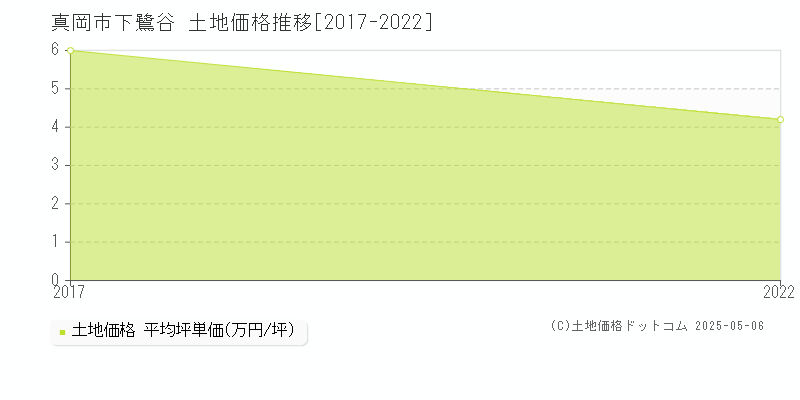 真岡市下鷺谷の土地価格推移グラフ 