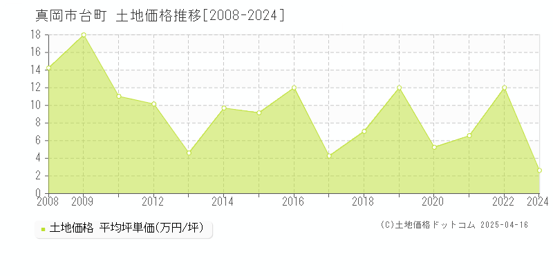 真岡市台町の土地取引価格推移グラフ 