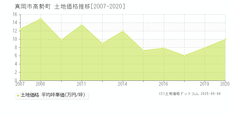 高勢町(真岡市)の土地価格推移グラフ(坪単価)[2007-2020年]