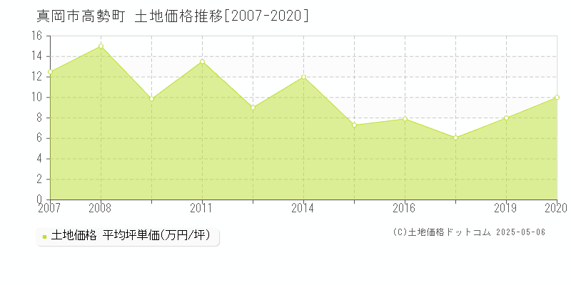 真岡市高勢町の土地取引価格推移グラフ 