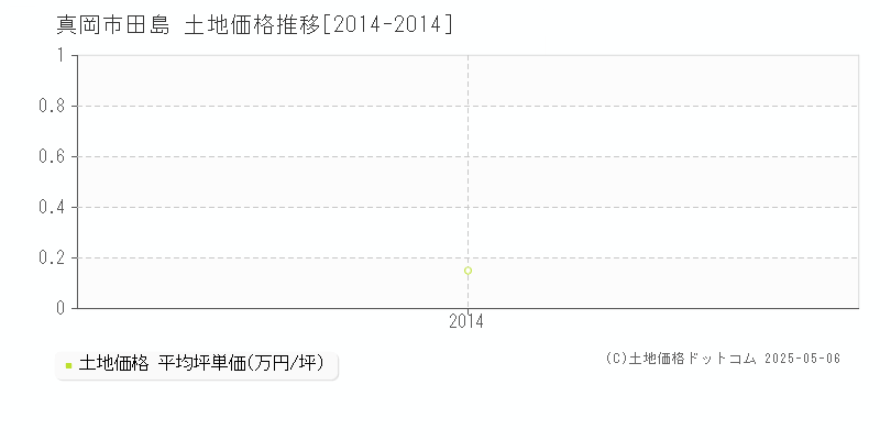 田島(真岡市)の土地価格推移グラフ(坪単価)[2014-2014年]