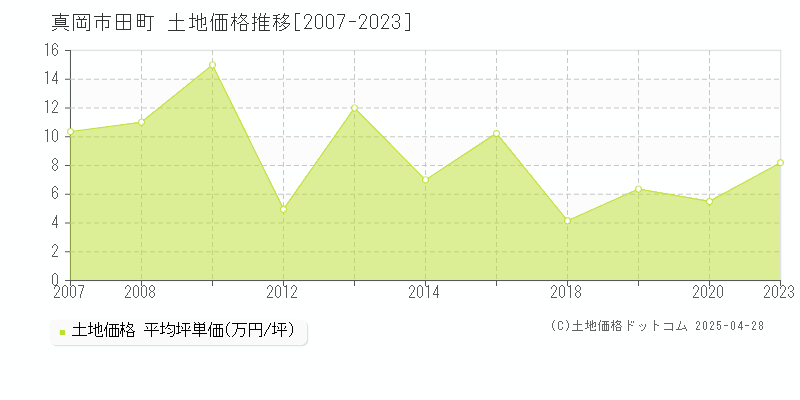 真岡市田町の土地価格推移グラフ 