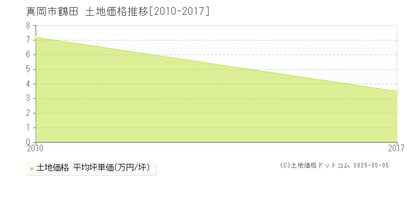 鶴田(真岡市)の土地価格推移グラフ(坪単価)[2010-2017年]