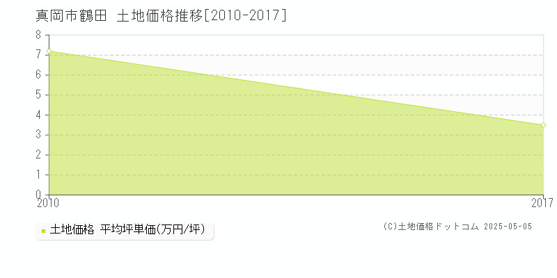 真岡市鶴田の土地価格推移グラフ 