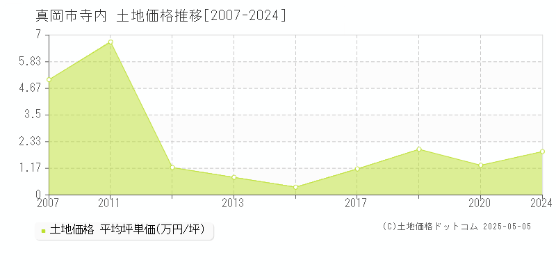 寺内(真岡市)の土地価格推移グラフ(坪単価)[2007-2024年]