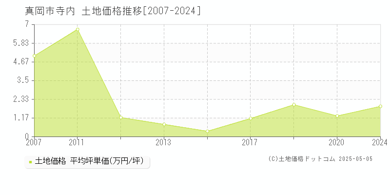 真岡市寺内の土地価格推移グラフ 