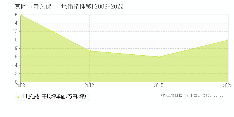 寺久保(真岡市)の土地価格推移グラフ(坪単価)[2008-2022年]
