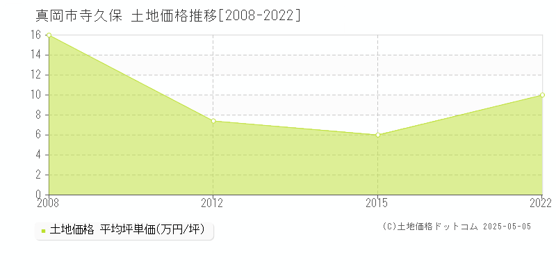 真岡市寺久保の土地価格推移グラフ 