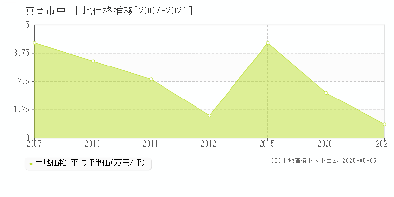 真岡市中の土地価格推移グラフ 