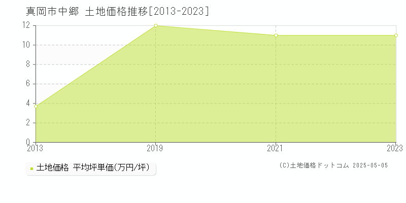 中郷(真岡市)の土地価格推移グラフ(坪単価)[2013-2023年]