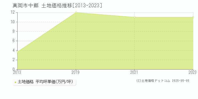 真岡市中郷の土地価格推移グラフ 