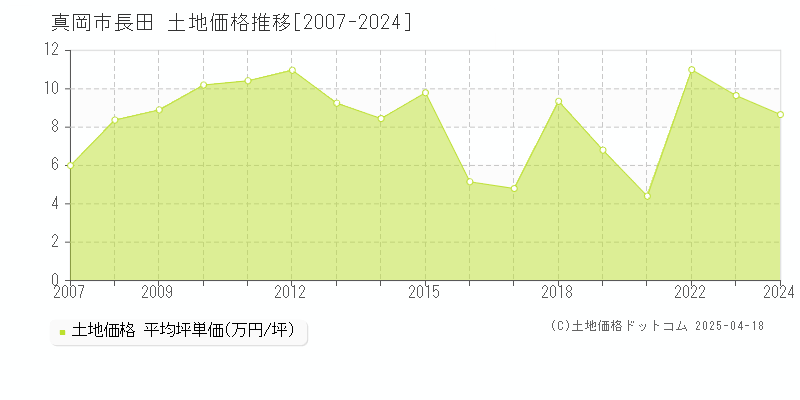 真岡市長田の土地価格推移グラフ 