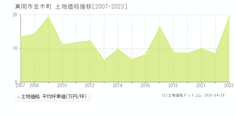 真岡市並木町の土地取引価格推移グラフ 