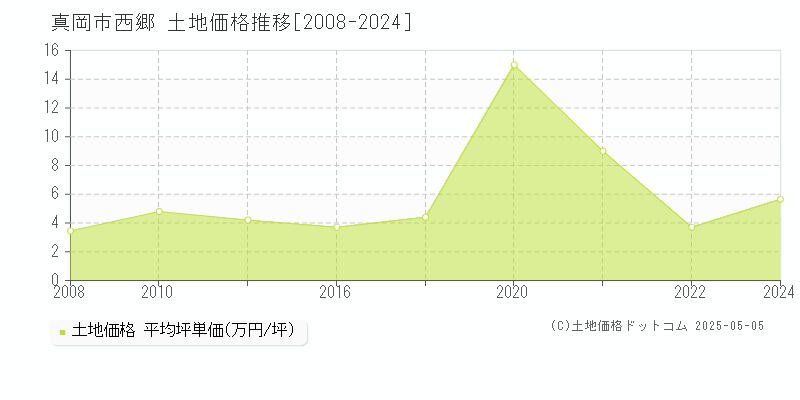 西郷(真岡市)の土地価格推移グラフ(坪単価)[2008-2024年]