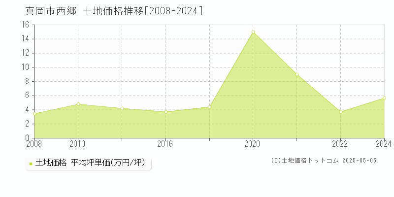 真岡市西郷の土地価格推移グラフ 