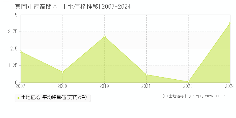 西高間木(真岡市)の土地価格推移グラフ(坪単価)[2007-2024年]