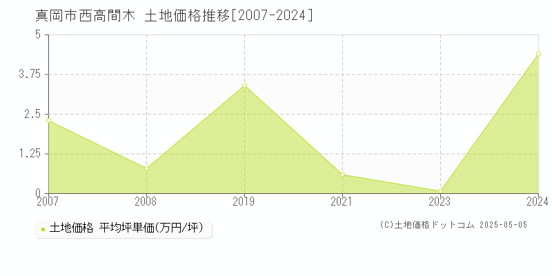 真岡市西高間木の土地取引価格推移グラフ 