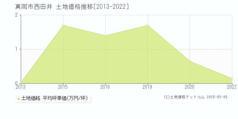 西田井(真岡市)の土地価格推移グラフ(坪単価)[2013-2022年]