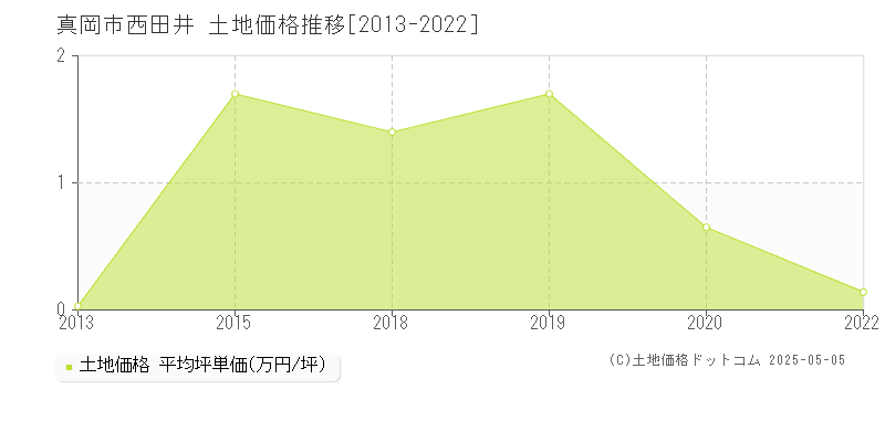 真岡市西田井の土地価格推移グラフ 