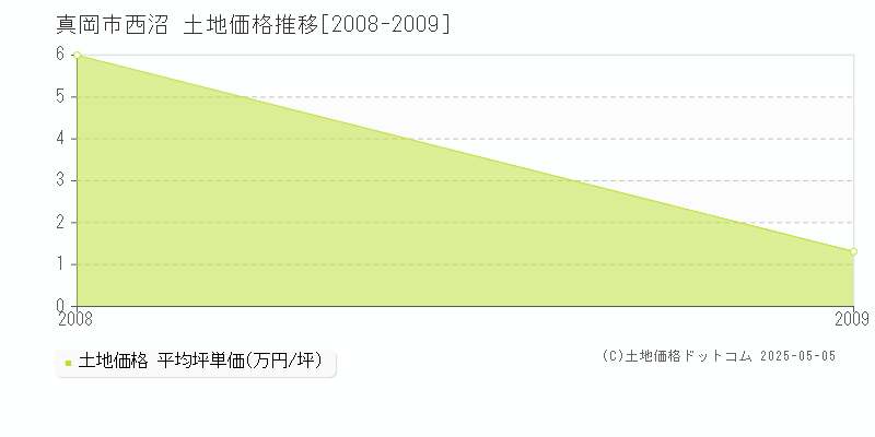 西沼(真岡市)の土地価格推移グラフ(坪単価)[2008-2009年]