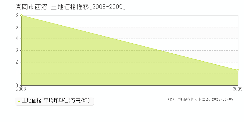 真岡市西沼の土地価格推移グラフ 