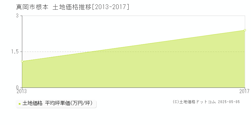 根本(真岡市)の土地価格推移グラフ(坪単価)[2013-2017年]