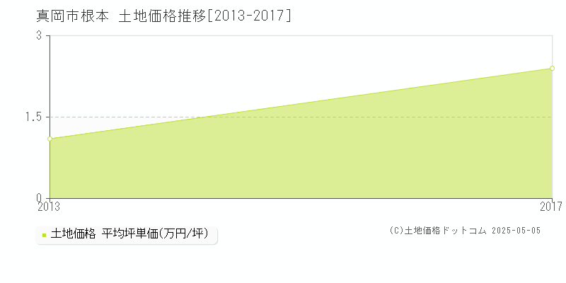 真岡市根本の土地価格推移グラフ 